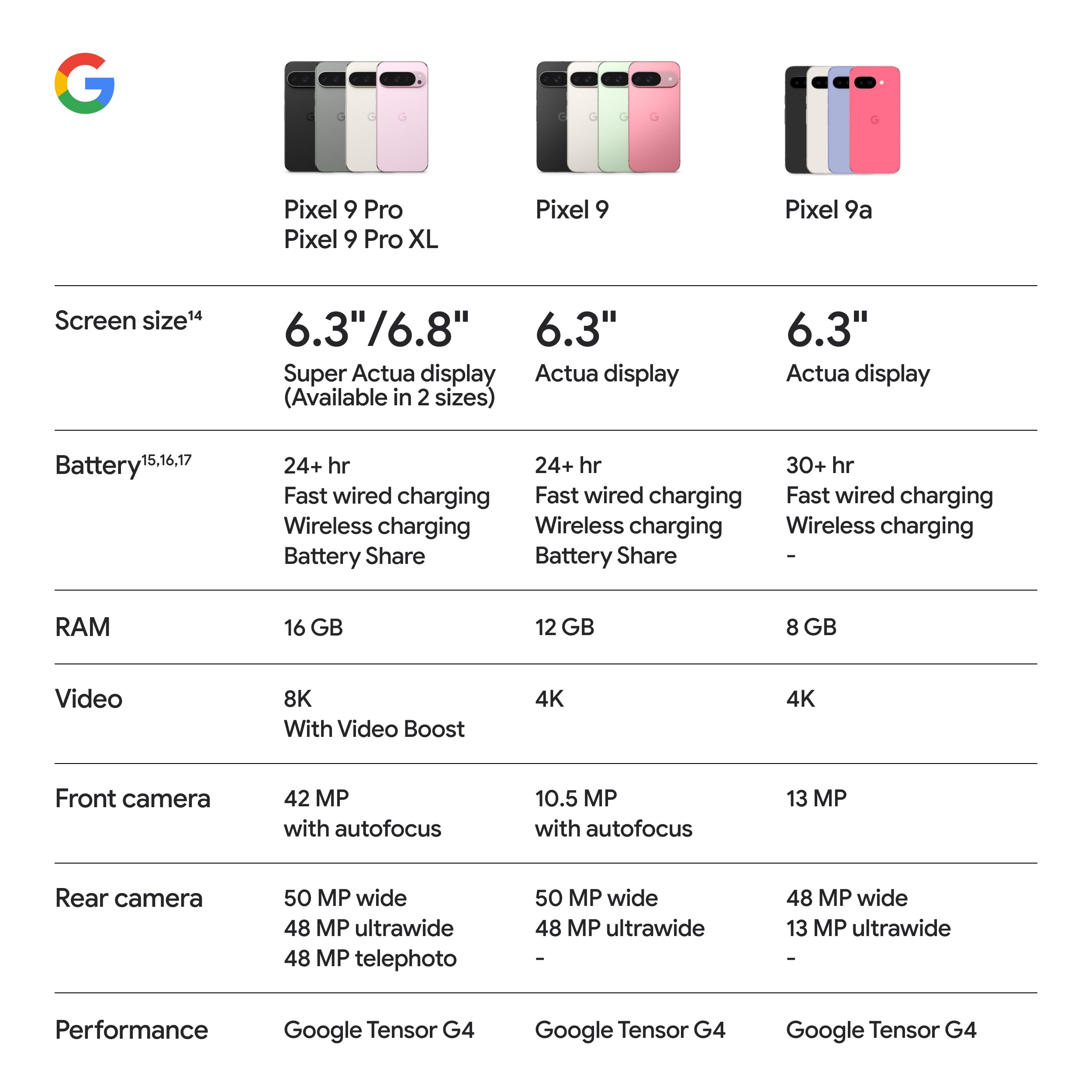 Google Pixel 9a with Gemini - Unlocked Android Smartphone with Incredible Camera and AI Photo Editing, All-Day Battery, and Powerful Security - Porcelain - 128 GB - Image 7